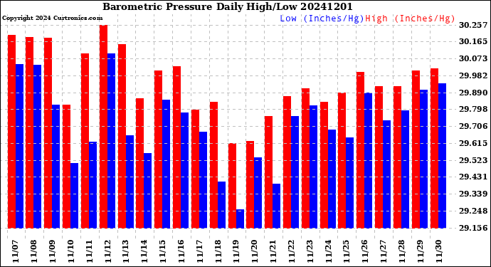 Milwaukee Weather Barometric Pressure<br>Daily High/Low
