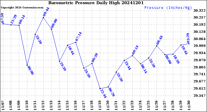 Milwaukee Weather Barometric Pressure<br>Daily High