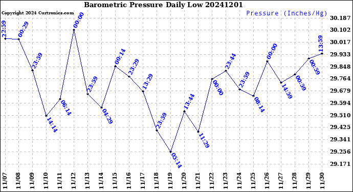 Milwaukee Weather Barometric Pressure<br>Daily Low