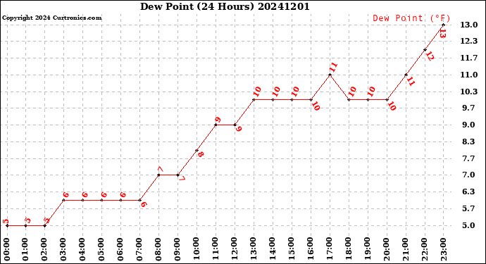 Milwaukee Weather Dew Point<br>(24 Hours)