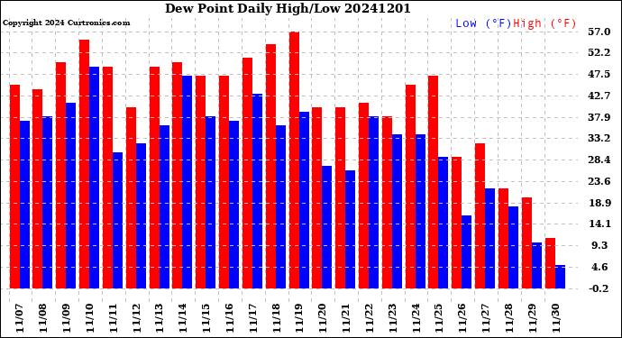 Milwaukee Weather Dew Point<br>Daily High/Low