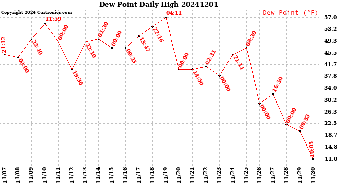 Milwaukee Weather Dew Point<br>Daily High