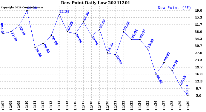 Milwaukee Weather Dew Point<br>Daily Low
