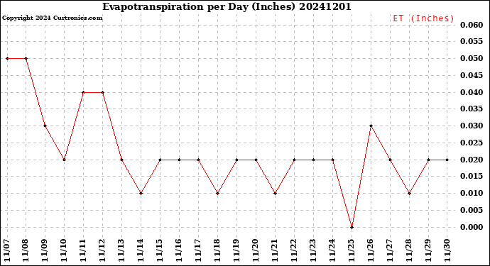 Milwaukee Weather Evapotranspiration<br>per Day (Inches)