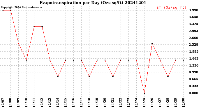 Milwaukee Weather Evapotranspiration<br>per Day (Ozs sq/ft)