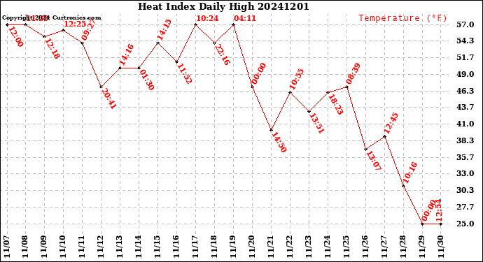 Milwaukee Weather Heat Index<br>Daily High