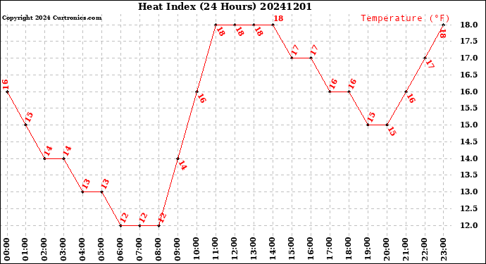 Milwaukee Weather Heat Index<br>(24 Hours)