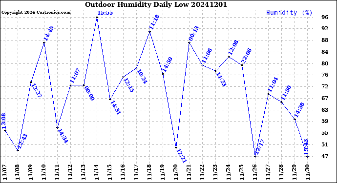 Milwaukee Weather Outdoor Humidity<br>Daily Low