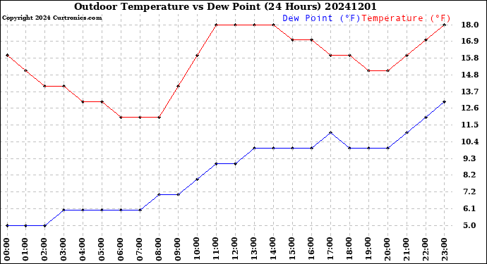 Milwaukee Weather Outdoor Temperature<br>vs Dew Point<br>(24 Hours)