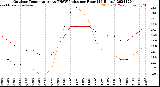 Milwaukee Weather Outdoor Temperature<br>vs THSW Index<br>per Hour<br>(24 Hours)