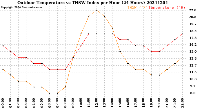 Milwaukee Weather Outdoor Temperature<br>vs THSW Index<br>per Hour<br>(24 Hours)