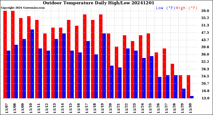 Milwaukee Weather Outdoor Temperature<br>Daily High/Low