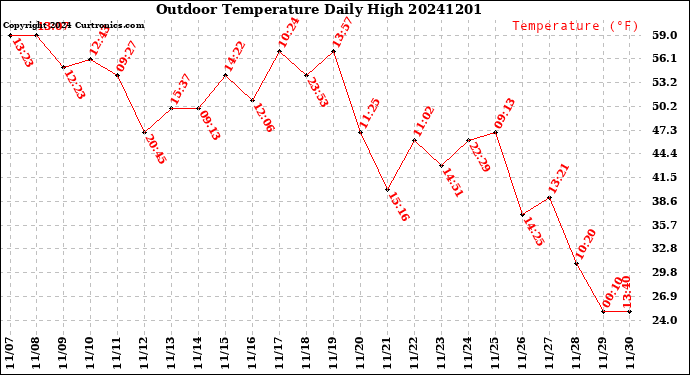 Milwaukee Weather Outdoor Temperature<br>Daily High