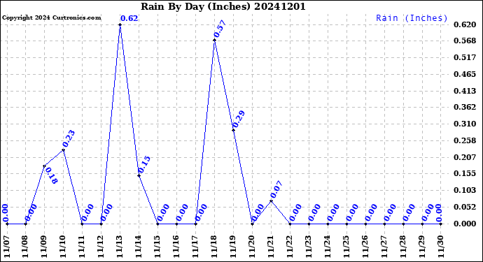 Milwaukee Weather Rain<br>By Day<br>(Inches)