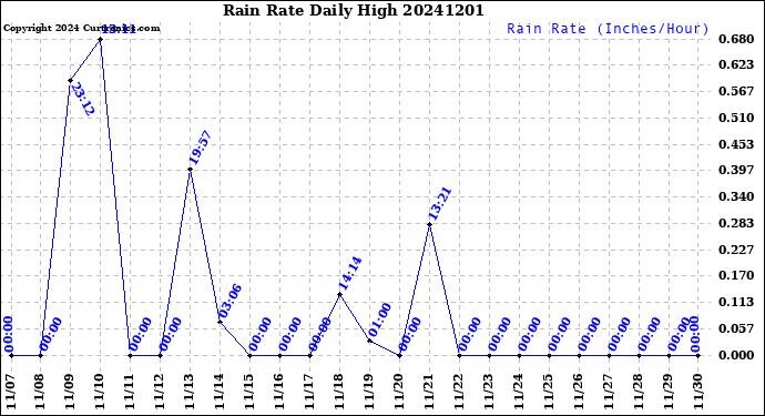 Milwaukee Weather Rain Rate<br>Daily High