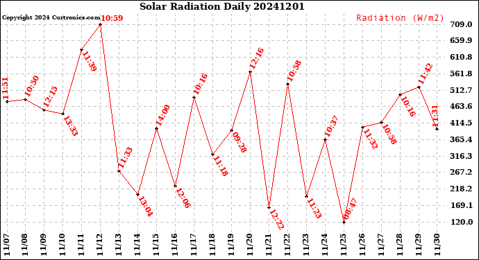 Milwaukee Weather Solar Radiation<br>Daily