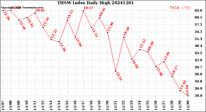 Milwaukee Weather THSW Index<br>Daily High