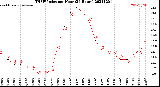 Milwaukee Weather THSW Index<br>per Hour<br>(24 Hours)