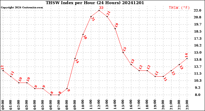Milwaukee Weather THSW Index<br>per Hour<br>(24 Hours)