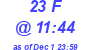 Milwaukee Weather THSW Index High Today