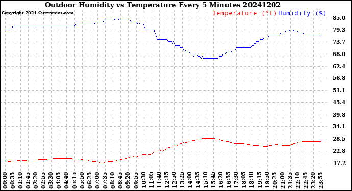 Milwaukee Weather Outdoor Humidity<br>vs Temperature<br>Every 5 Minutes