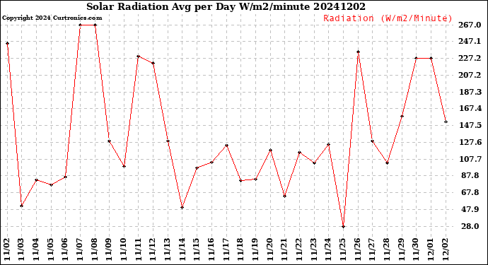 Milwaukee Weather Solar Radiation<br>Avg per Day W/m2/minute