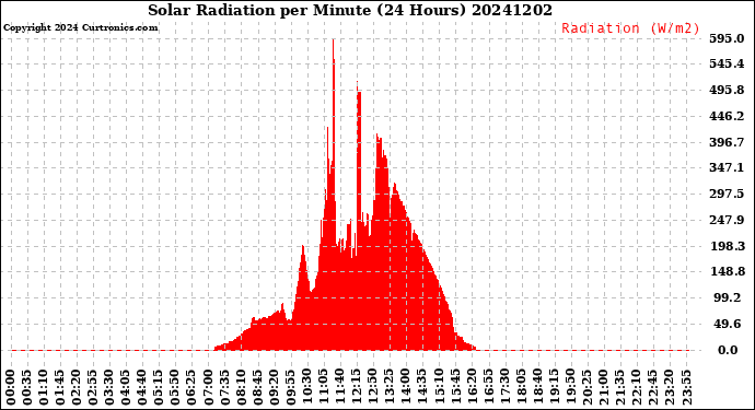 Milwaukee Weather Solar Radiation<br>per Minute<br>(24 Hours)