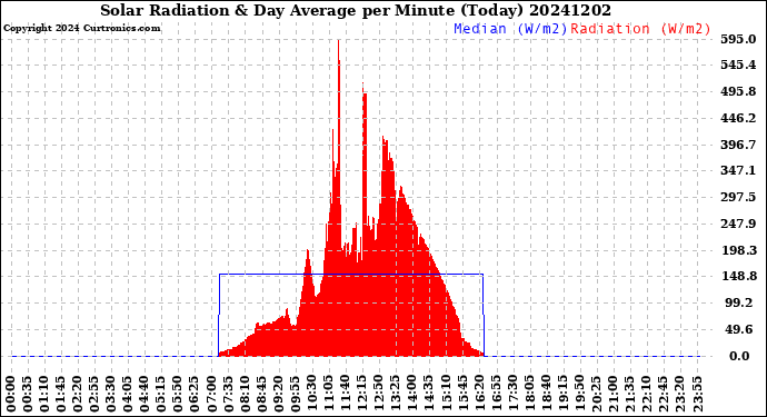 Milwaukee Weather Solar Radiation<br>& Day Average<br>per Minute<br>(Today)