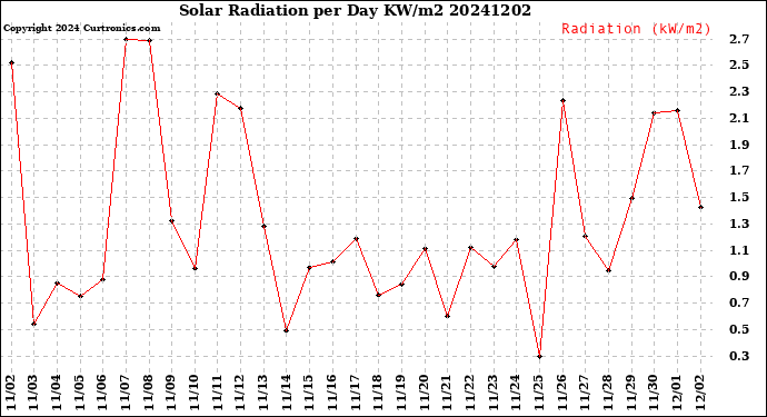 Milwaukee Weather Solar Radiation<br>per Day KW/m2