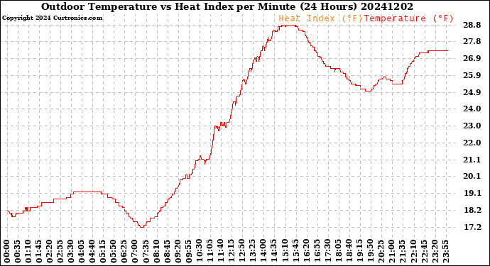 Milwaukee Weather Outdoor Temperature<br>vs Heat Index<br>per Minute<br>(24 Hours)