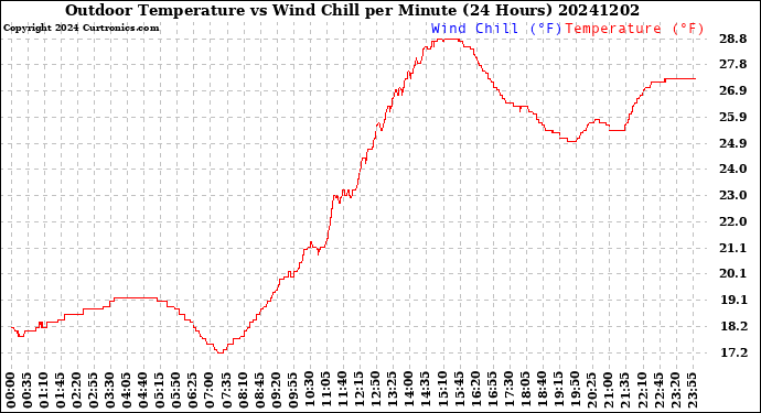 Milwaukee Weather Outdoor Temperature<br>vs Wind Chill<br>per Minute<br>(24 Hours)