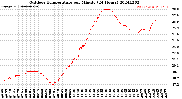 Milwaukee Weather Outdoor Temperature<br>per Minute<br>(24 Hours)