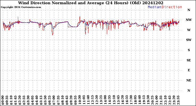 Milwaukee Weather Wind Direction<br>Normalized and Average<br>(24 Hours) (Old)