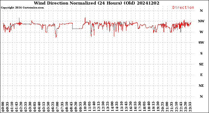 Milwaukee Weather Wind Direction<br>Normalized<br>(24 Hours) (Old)