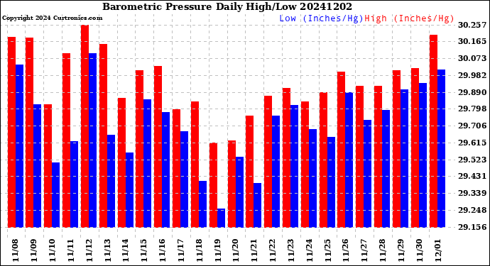 Milwaukee Weather Barometric Pressure<br>Daily High/Low