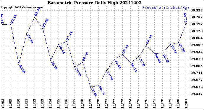 Milwaukee Weather Barometric Pressure<br>Daily High
