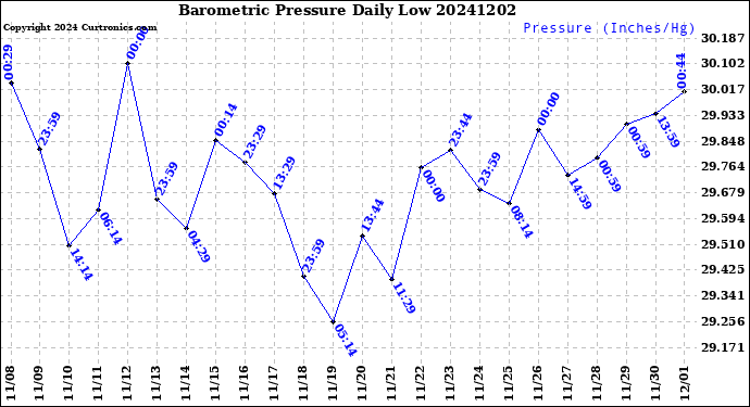 Milwaukee Weather Barometric Pressure<br>Daily Low