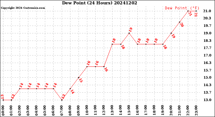 Milwaukee Weather Dew Point<br>(24 Hours)
