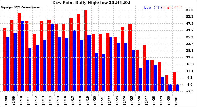 Milwaukee Weather Dew Point<br>Daily High/Low