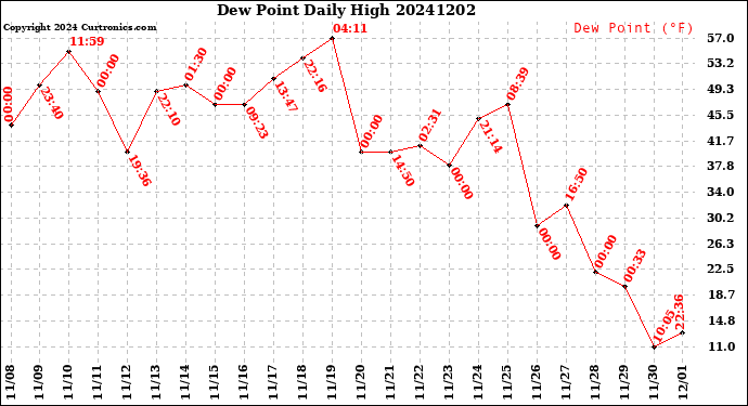 Milwaukee Weather Dew Point<br>Daily High