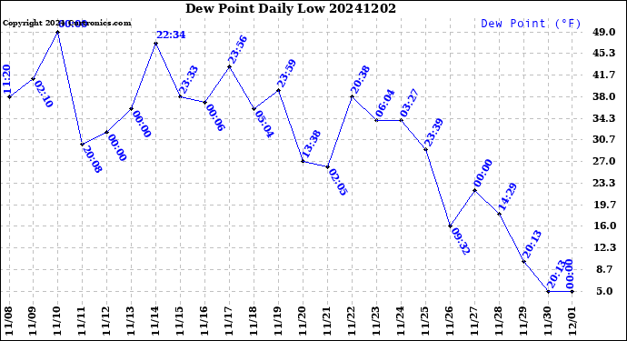 Milwaukee Weather Dew Point<br>Daily Low