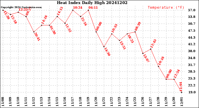 Milwaukee Weather Heat Index<br>Daily High