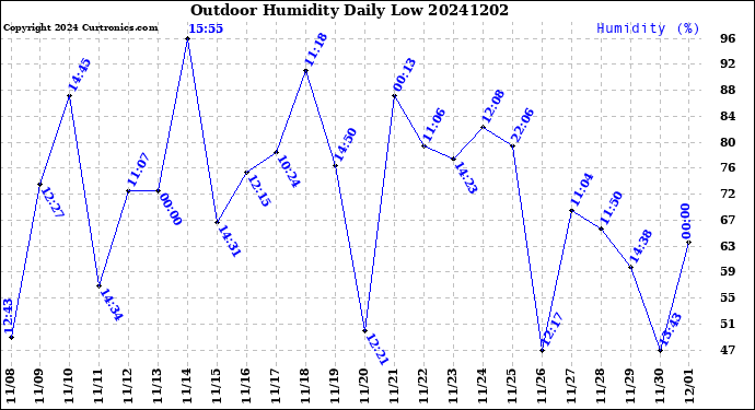 Milwaukee Weather Outdoor Humidity<br>Daily Low
