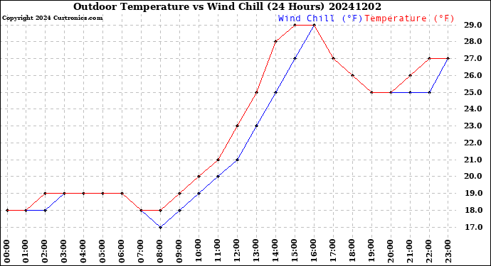 Milwaukee Weather Outdoor Temperature<br>vs Wind Chill<br>(24 Hours)