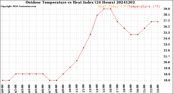 Milwaukee Weather Outdoor Temperature<br>vs Heat Index<br>(24 Hours)
