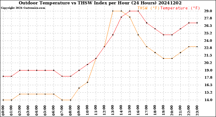 Milwaukee Weather Outdoor Temperature<br>vs THSW Index<br>per Hour<br>(24 Hours)