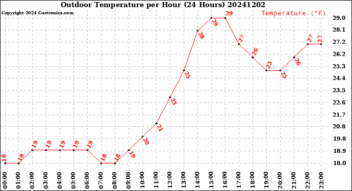 Milwaukee Weather Outdoor Temperature<br>per Hour<br>(24 Hours)
