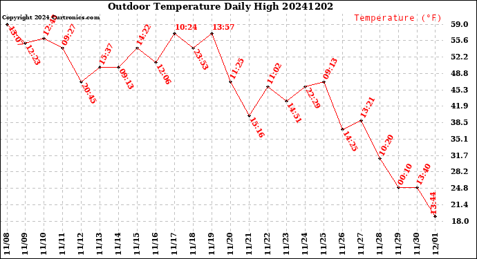 Milwaukee Weather Outdoor Temperature<br>Daily High