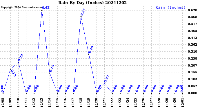 Milwaukee Weather Rain<br>By Day<br>(Inches)