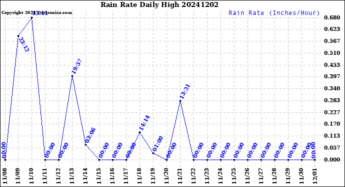 Milwaukee Weather Rain Rate<br>Daily High